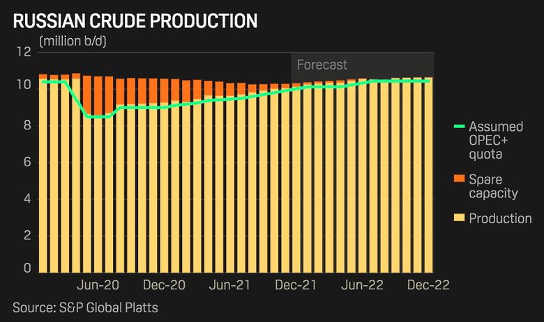 RUSSIA'S OIL PRODUCTION WILL DOWN