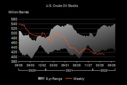U.S. OIL INVENTORIES DOWN BY 8.0 MB TO 413.7 MB