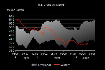 U.S. OIL INVENTORIES UP BY 0.7 MB TO 414.4 MB
