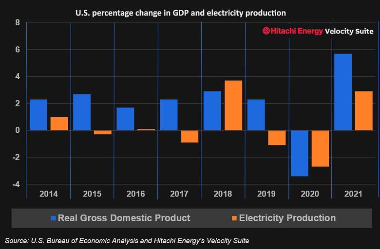 U.S. ENERGY, GDP GROWTH 2021