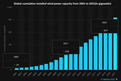 GLOBAL RENEWABLES UP TO 85% IN 2021