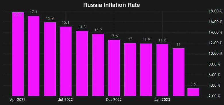 RUSSIA INFLATION SLOWDOWN