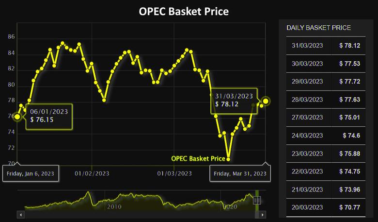 OPEC+: (- 3.6) MBD