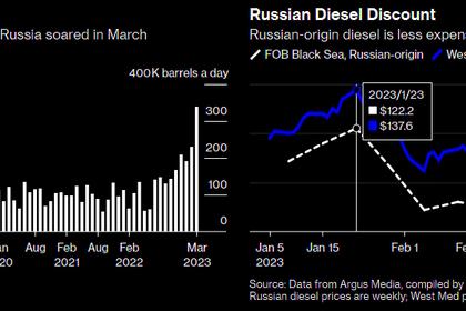 RUSSIAN OIL EXPORTS UP