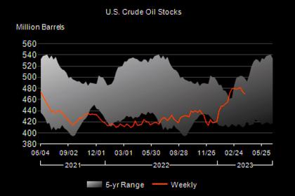U.S. OIL INVENTORIES UP BY 0.6 MB TO 470.5 MB