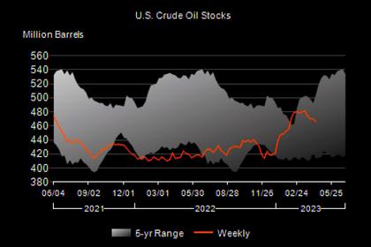 U.S. OIL INVENTORIES DOWN BY 5.1 MB TO 460.9 MB