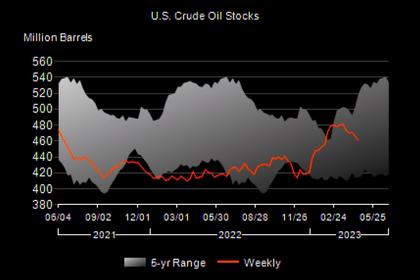 U.S. OIL INVENTORIES DOWN BY 12.5 MB TO 455.2 MB