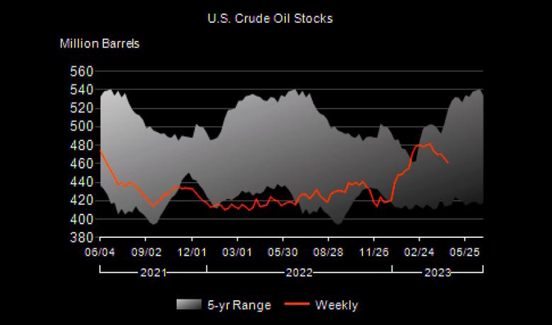 U.S. OIL INVENTORIES DOWN BY 5.1 MB TO 460.9 MB