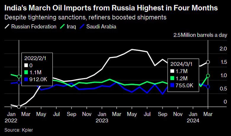 RUSSIAN OIL FOR INDIA