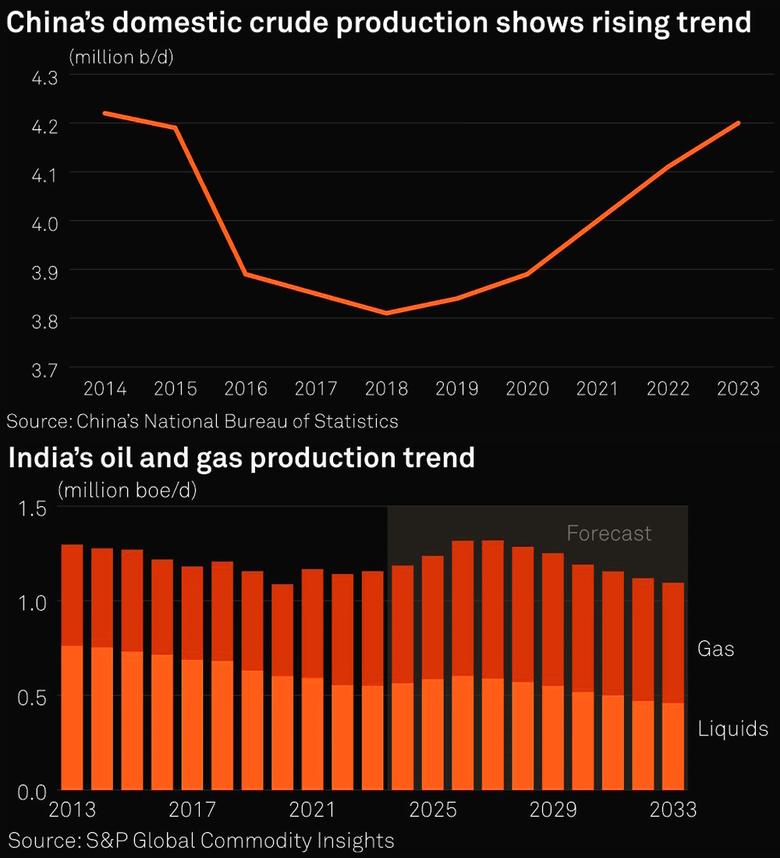 CHINA, INDIA OIL & GAS PRODUCTION UP