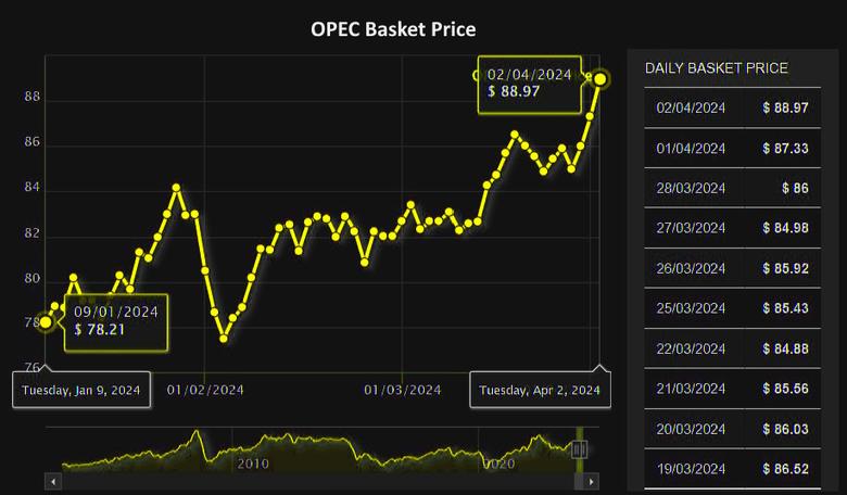 OPEC+ HIGH CONFORMITY