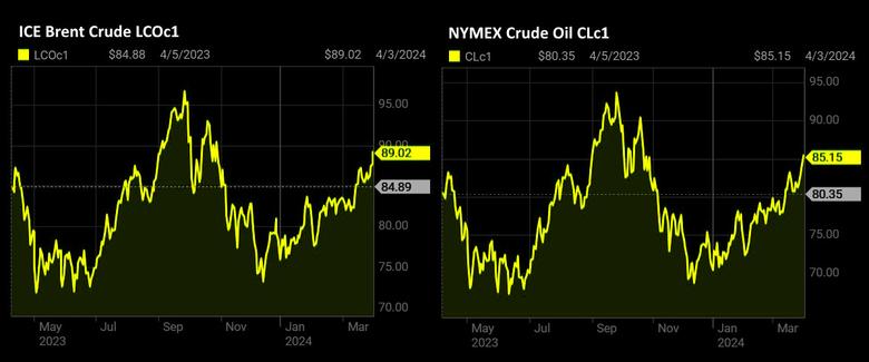 OIL PRICE: BRENT NEAR $89, WTI ABOVE $85