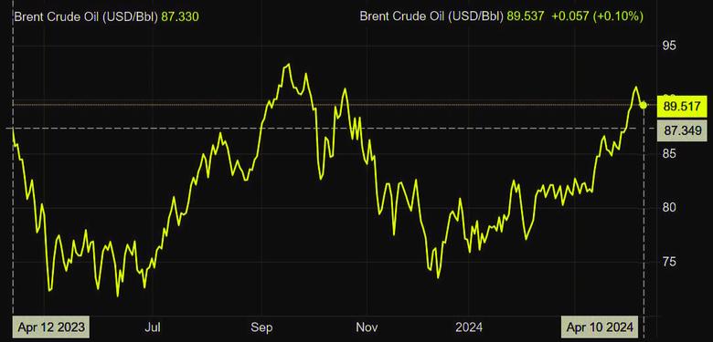 OIL PRICE COULD BE $100