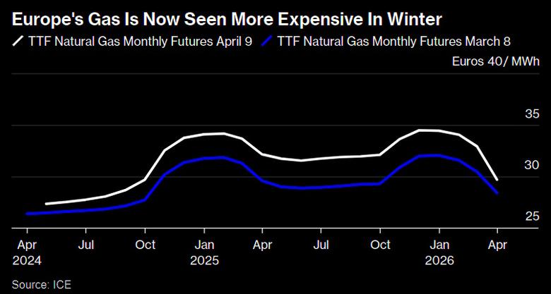 EUROPEAN GAS PRICES WILL UP