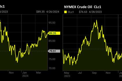 OIL PRICE: BRENT BELOW  $84, WTI NEAR $79