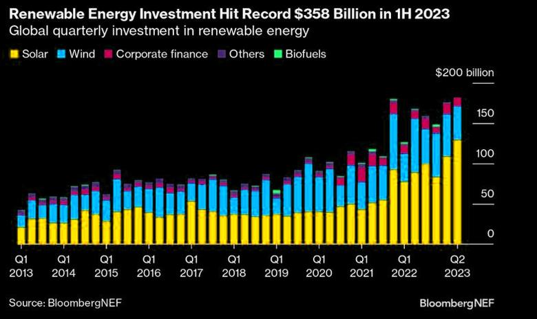 U.S. CLEAN ENERGY INVESTMENT $1.93 BLN