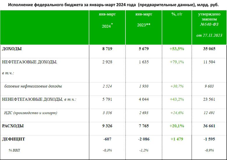 ДОХОДЫ РОССИИ +53,5%
