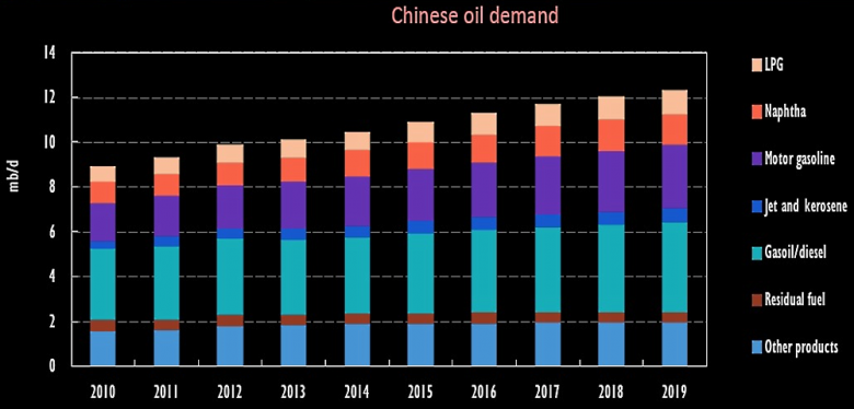 CHINA'S OIL DEMAND UP 6.8%