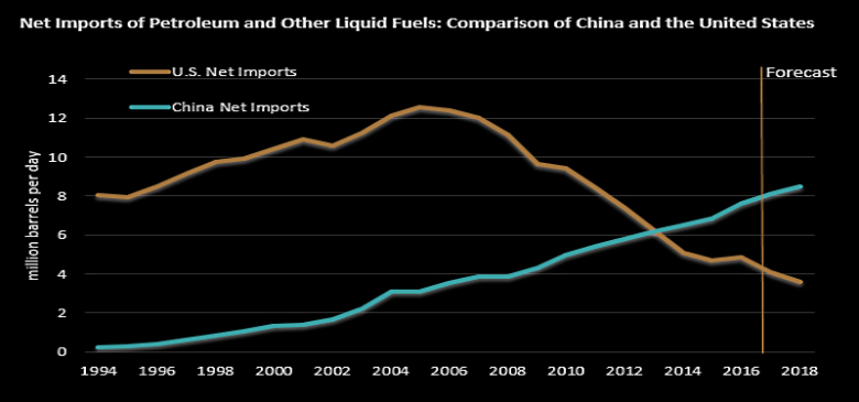 U.S. - CHINA ENERGY TRADE