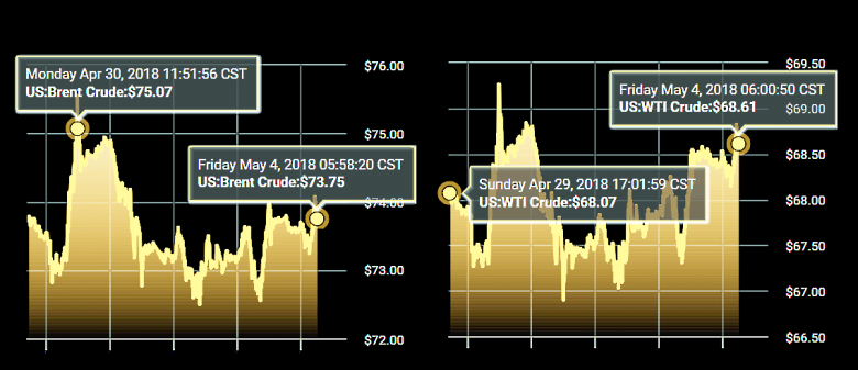 OIL PRICE: NOT ABOVE $74 YET