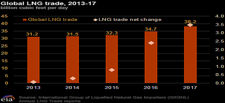 GLOBAL LNG TRADE UP 10%