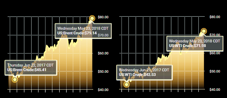 OIL PRICE: ABOVE $79 ANEW