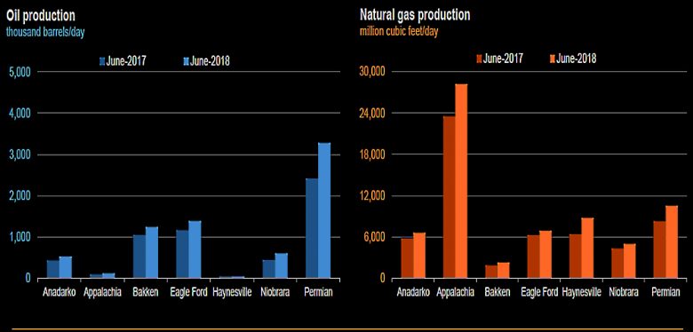 U.S. OIL PRODUCTION + 144 TBD, GAS PRODUCTION + 1,092 MCFD
