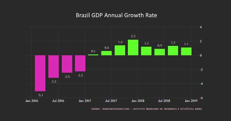 BRAZIL'S GDP UP 1%