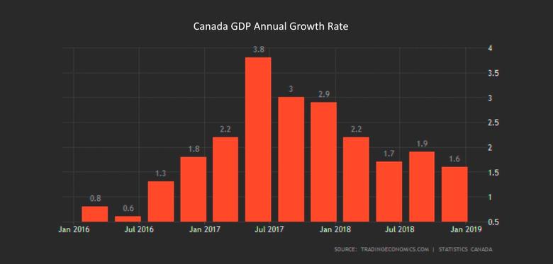 CANADA'S GDP GROWTH 1.5%