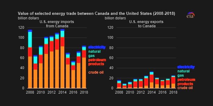 CANADA'S ENERGY FOR U.S.: $84 BLN