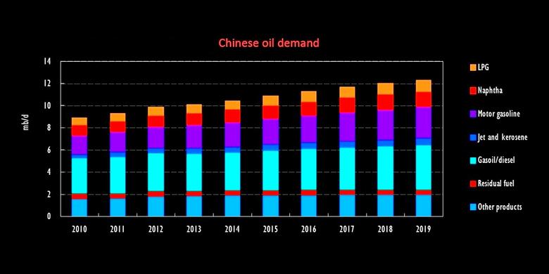 CHINA'S OIL THROUGHPUT 12.7 MBD