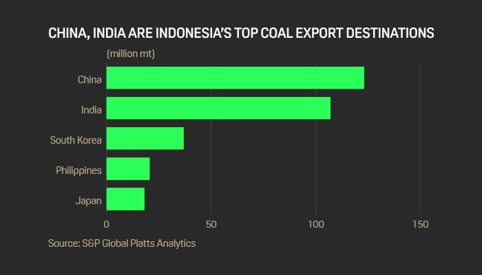 INDONESIA'S COAL FOR CHINA