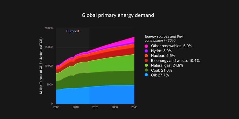 GLOBAL ENERGY INVESTMENT 2018: $1.8 TLN