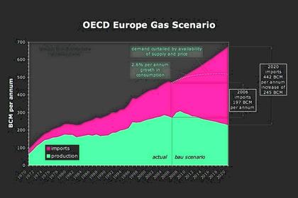 EUROPE GAS STRATEGY: €139 BLN