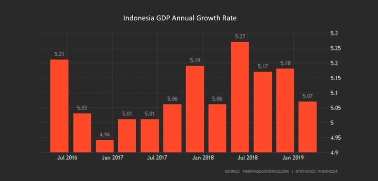 INDONESIA'S GDP GROWTH 5.2%