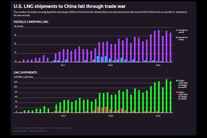 U.S. LNG TO CHINA +25%