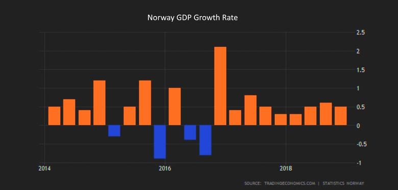 NORWAY'S GROWTH 2.5%