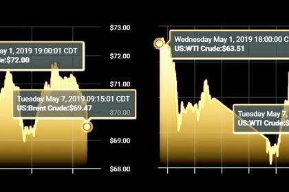 OIL PRICE: ABOVE $72 ANEW