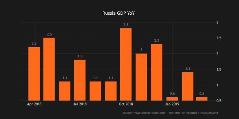 ВВП РОССИИ: +0.5%