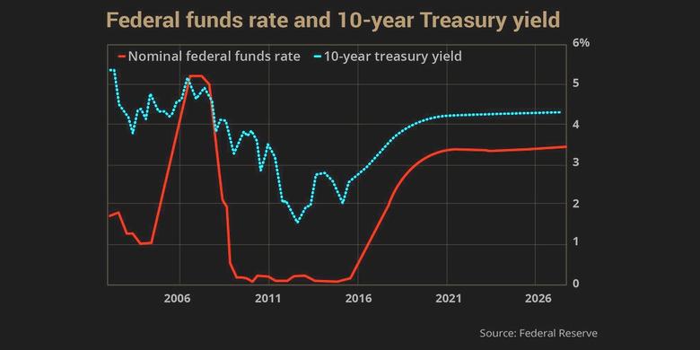 U.S. FEDERAL FUNDS RATE 2.25 - 2.5%