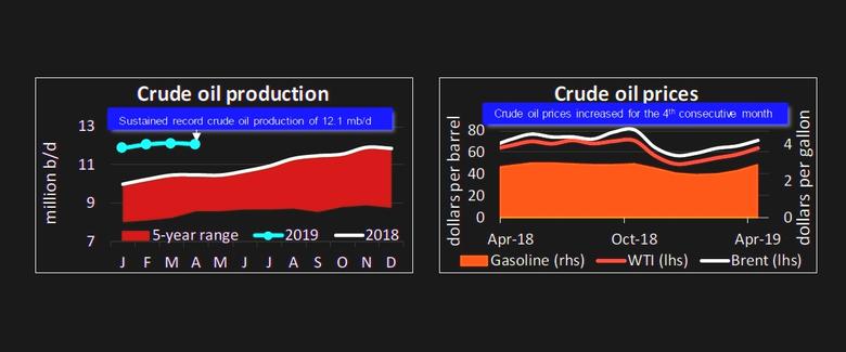 U.S. OIL PRODUCTION 12.1 MBD