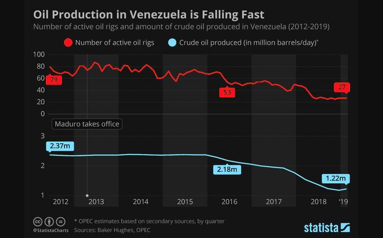 VENEZUELA'S OIL TO CUBA UP