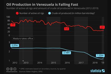 VENEZUELA'S OIL DOWN AGAIN