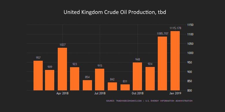 BRITAIN'S OIL PRODUCTION UP 9%