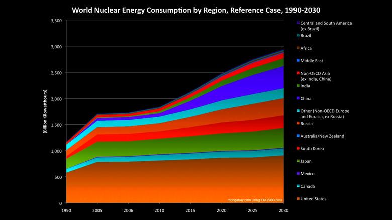 NUCLEAR POWER INCREASING