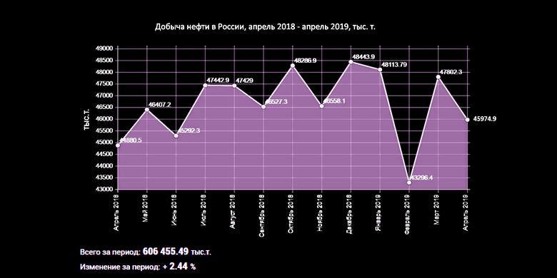 RUSSIA'S OIL PRODUCTION 11.16 MBD
