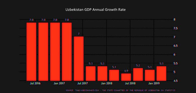 UZBEKISTAN'S GDP UP 5%
