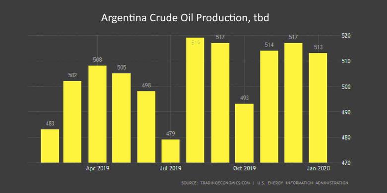 ARGENTINA'S OIL RESTORATION: $45