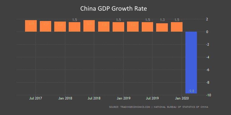 CHINA'S ECONOMY DOWN 6.8%