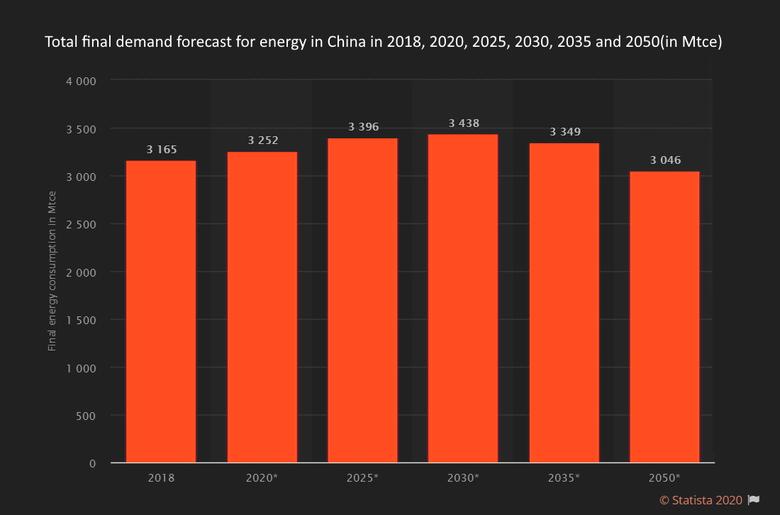 CHINA'S ENERGY IEFFICIENCY UP